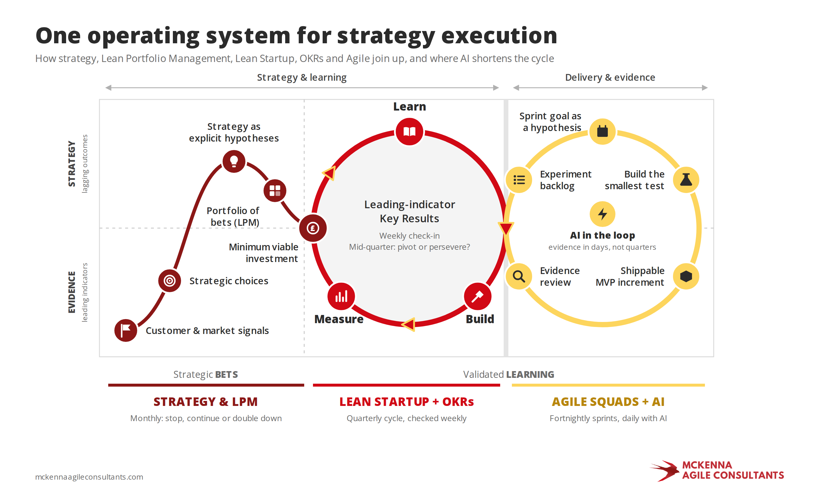 Diagram of one operating system for strategy execution: customer and market signals rise into strategy as explicit hypotheses and a portfolio of bets managed through Lean Portfolio Management, funded as a minimum viable investment that enters a Lean Startup Build-Measure-Learn loop run through leading-indicator Key Results and weekly check-ins, which connects to an Agile squad cycle of sprint goals as hypotheses, experiment backlog, building the smallest test, shippable MVP increments and evidence reviews, with AI in the loop delivering evidence in days rather than quarters