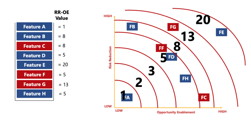 Tool to help relatively sizing the lever or Risk Reduction and Opportunity Enablement in the Cost of Delay - McKenna Agile Consultants