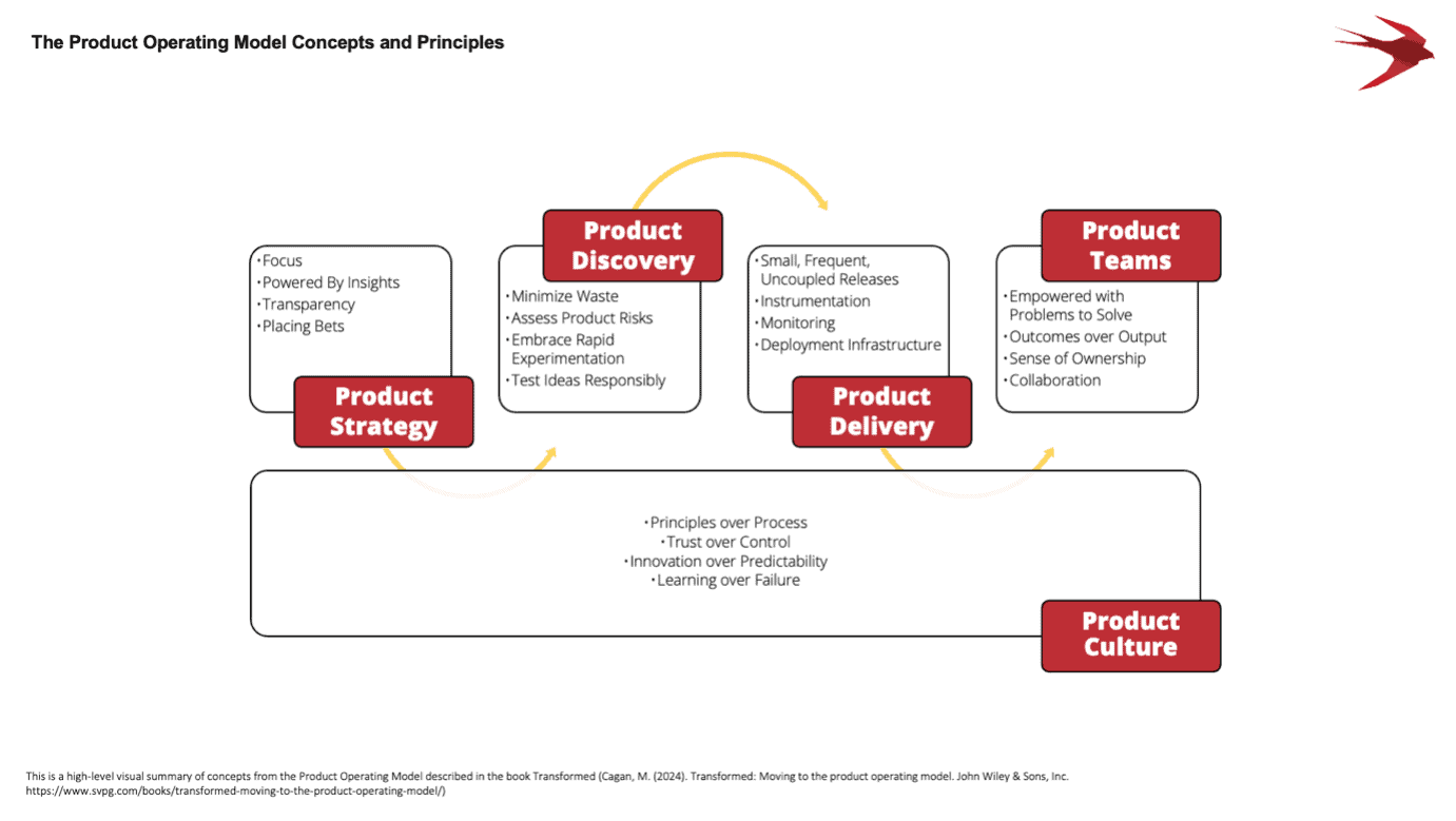 The Product Operating Model: Transforming How Companies Build and ...